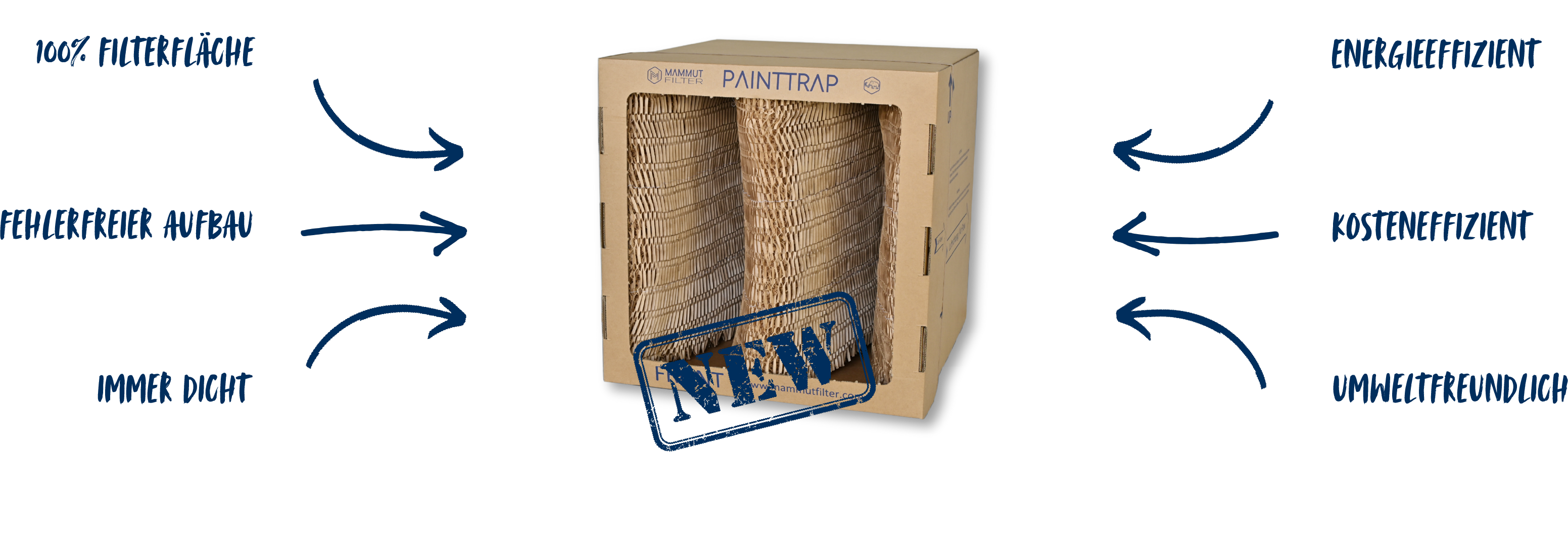 Filter Bild vom Painttrap Next Gen S.1_S.3 und Begriffen 100% Filterfläche, Fehlerfreier Aufbau, Immer Dicht, Energieeffizient, Kosteneffizient, Umweltfreundlich und Pfeile die in Richtung Filter zeigen