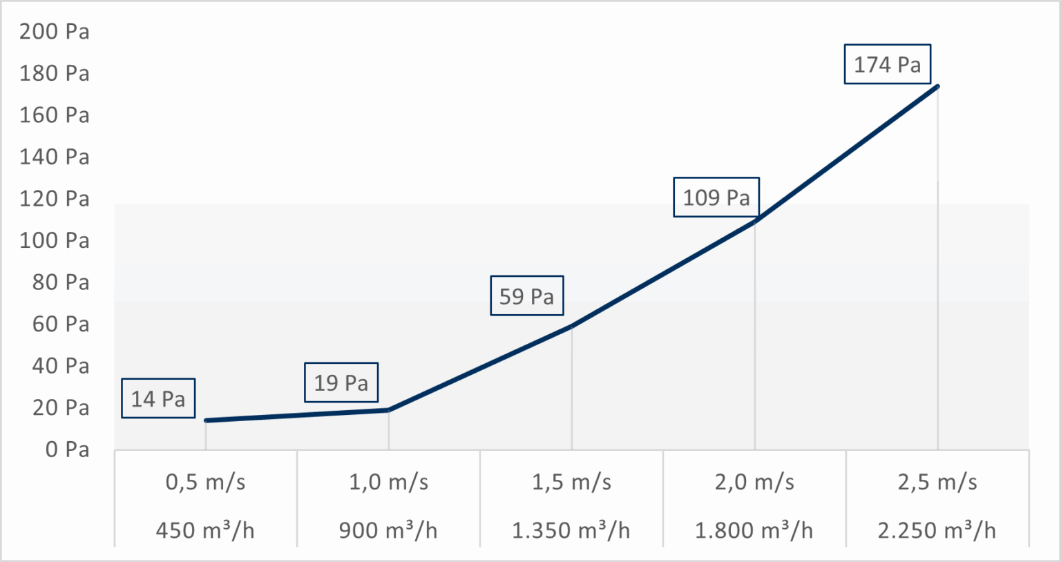 Druckkurve für Paintshield A, PS_29_A Pressure curve for Paintshield A, PS_29_A
