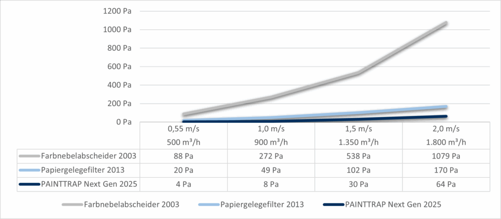Grafik zum Druckverlustvergleich mit neuen Messdaten