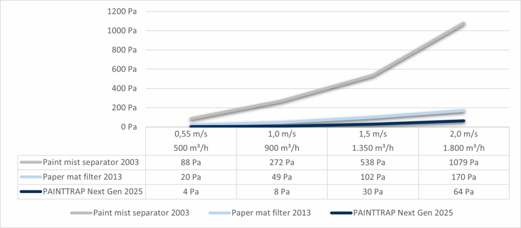 Druckverlustvergleich Neue Zahlen ENGLISCH
