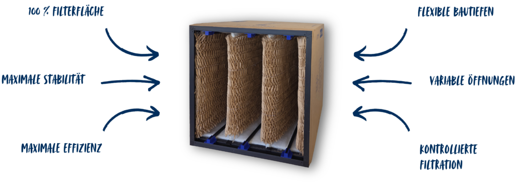 KlixxaCore Filtersystem zur Farbnebelabscheidung mit 100 % aktiver Filterfläche und selbsttragender Konstruktion/KlixxaCore filter system for paint